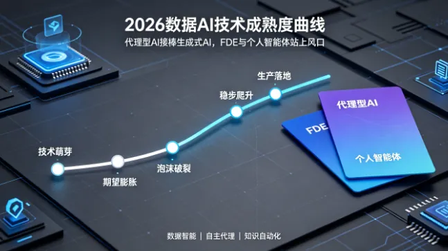 Gartner发布2026中国数据AI技术成熟度曲线：代理型AI进入期望膨胀期，物理AI成下一轮焦点