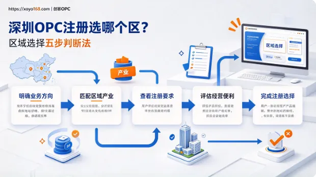 深圳OPC注册选哪个区？六区政策补贴对比